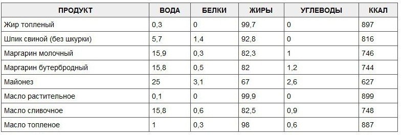Таблица калорийности продуктов