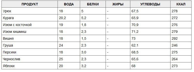 Таблица калорийности продуктов